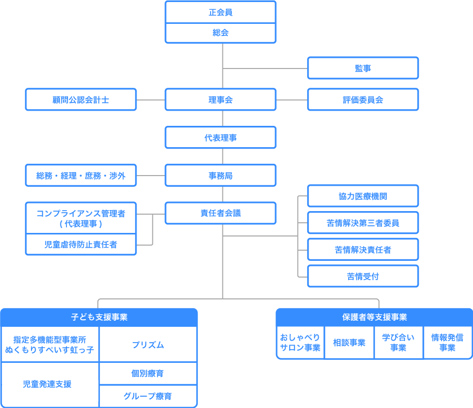 運営組織図